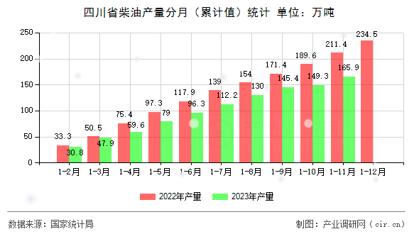 四川省柴油產量分月（累計值）統(tǒng)計