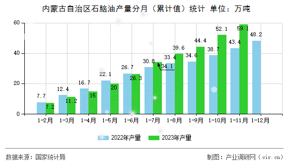 內(nèi)蒙古自治區(qū)石腦油產(chǎn)量分月(累計(jì)值)統(tǒng)計(jì) 內(nèi)蒙古自治區(qū)石腦油產(chǎn)量分月(累計(jì)值)統(tǒng)計(jì)