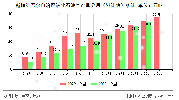 新疆維吾爾自治區(qū)液化石油氣產(chǎn)量分月（累計(jì)值）統(tǒng)計(jì)