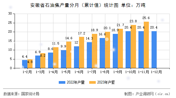 安徽省石油焦產(chǎn)量分月（累計值）統(tǒng)計圖
