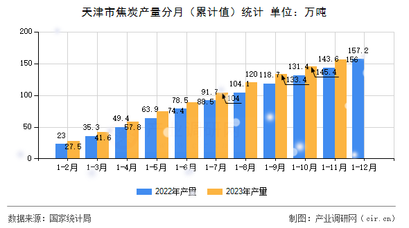 天津市焦炭產(chǎn)量分月（累計值）統(tǒng)計
