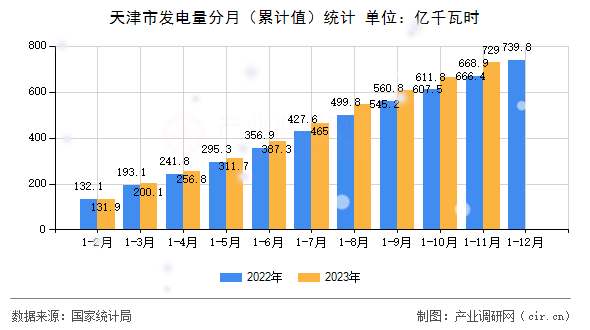 天津市發(fā)電量分月（累計值）統(tǒng)計