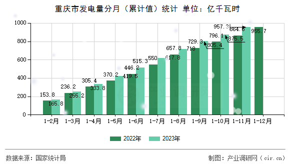 重慶市發(fā)電量分月（累計值）統(tǒng)計