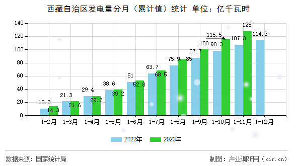 西藏自治區(qū)發(fā)電量分月（累計(jì)值）統(tǒng)計(jì)