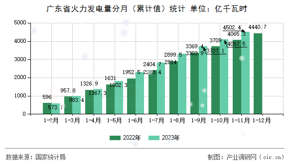 廣東省火力發(fā)電量分月(累計(jì)值)統(tǒng)計(jì) 廣東省火力發(fā)電量分月(累計(jì)值)統(tǒng)計(jì)