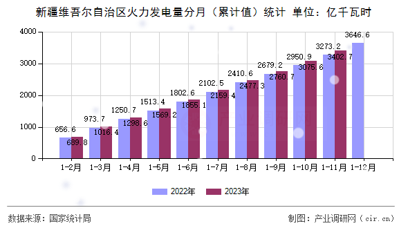 新疆維吾爾自治區(qū)火力發(fā)電量分月（累計(jì)值）統(tǒng)計(jì)