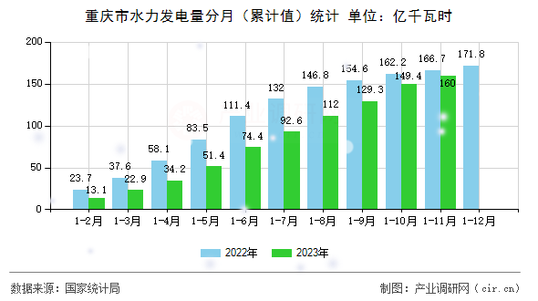 重慶市水力發(fā)電量分月(累計(jì)值)統(tǒng)計(jì) 重慶市水力發(fā)電量分月(累計(jì)值)統(tǒng)計(jì)