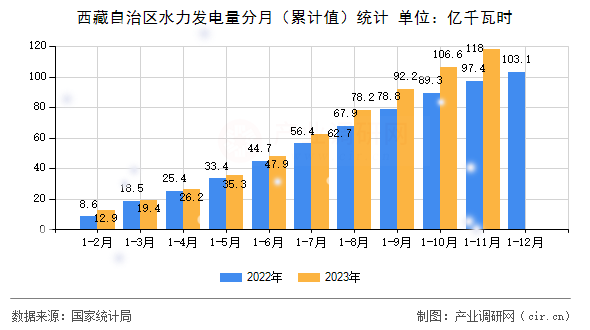 西藏自治區(qū)水力發(fā)電量分月（累計(jì)值）統(tǒng)計(jì)