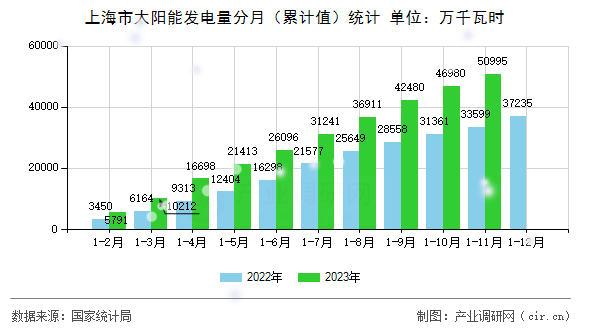 上海市太陽能發(fā)電量分月（累計值）統(tǒng)計