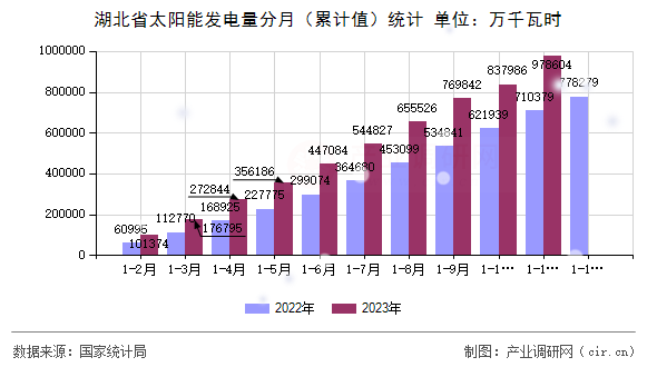 湖北省太陽(yáng)能發(fā)電量分月（累計(jì)值）統(tǒng)計(jì)
