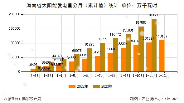 海南省太陽能發(fā)電量分月（累計值）統(tǒng)計