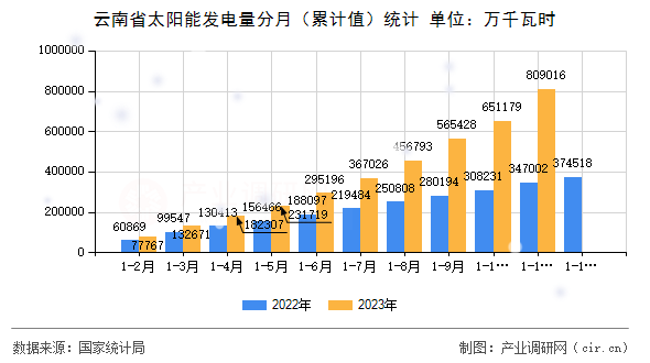 云南省太陽能發(fā)電量分月(累計值)統(tǒng)計 云南省太陽能發(fā)電量分月(累計值)統(tǒng)計