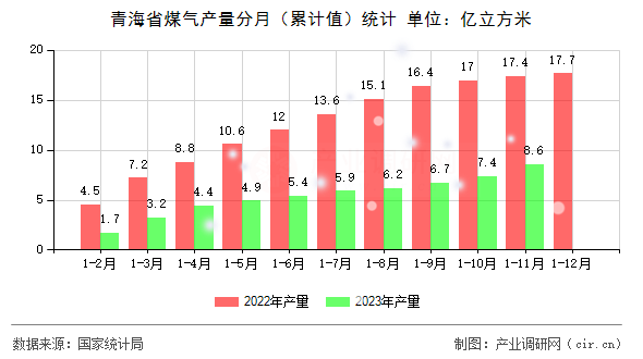 青海省煤氣產(chǎn)量分月（累計(jì)值）統(tǒng)計(jì)