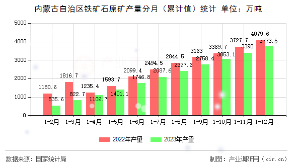 內(nèi)蒙古自治區(qū)鐵礦石原礦產(chǎn)量分月（累計值）統(tǒng)計
