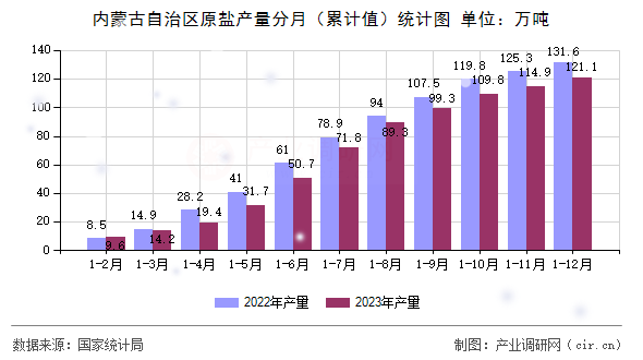 內蒙古自治區(qū)原鹽產量分月（累計值）統計圖