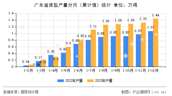 廣東省原鹽產(chǎn)量分月（累計(jì)值）統(tǒng)計(jì)