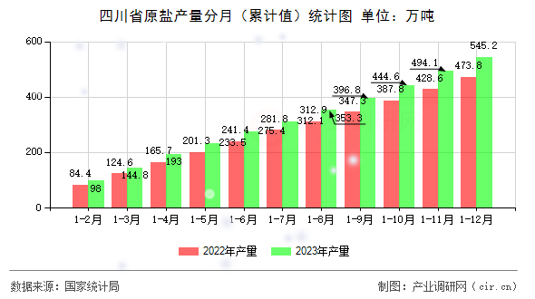 四川省原鹽產量分月（累計值）統(tǒng)計圖