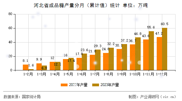 河北省成品糖產(chǎn)量分月（累計(jì)值）統(tǒng)計(jì)
