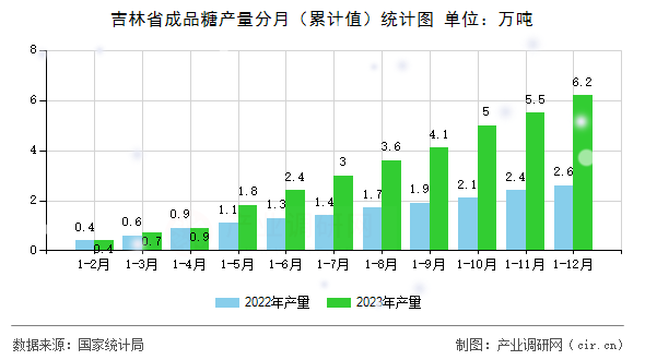 吉林省成品糖產(chǎn)量分月(累計值)統(tǒng)計圖 吉林省成品糖產(chǎn)量分月(累計值)統(tǒng)計圖