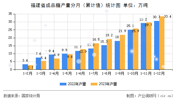 福建省成品糖產(chǎn)量分月(累計(jì)值)統(tǒng)計(jì)圖 福建省成品糖產(chǎn)量分月(累計(jì)值)統(tǒng)計(jì)圖