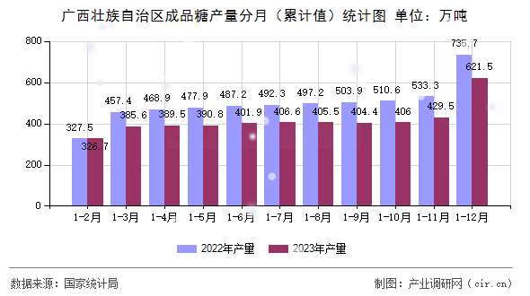 廣西壯族自治區(qū)成品糖產(chǎn)量分月（累計值）統(tǒng)計圖