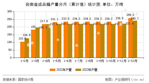 云南省成品糖產(chǎn)量分月（累計(jì)值）統(tǒng)計(jì)圖
