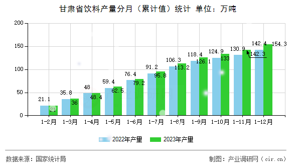 甘肅省飲料產量分月（累計值）統計