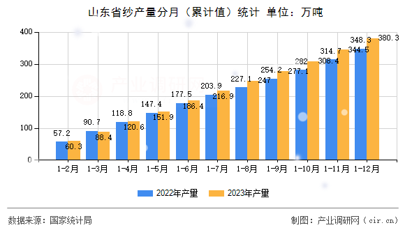 山東省紗產量分月（累計值）統計