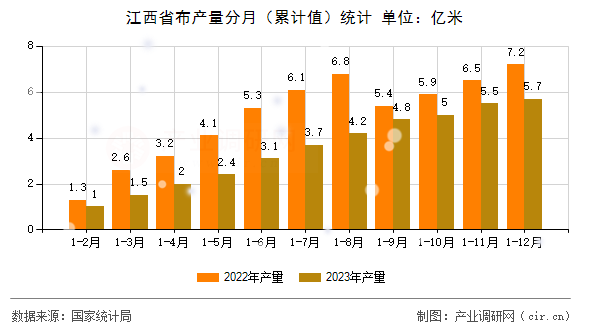 江西省布產(chǎn)量分月(累計值)統(tǒng)計 江西省布產(chǎn)量分月(累計值)統(tǒng)計