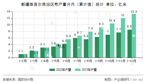 新疆維吾爾自治區(qū)布產量分月(累計值)統(tǒng)計 新疆維吾爾自治區(qū)布產量分月(累計值)統(tǒng)計