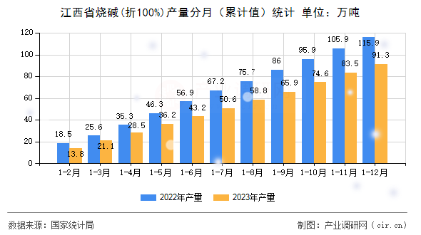 江西省燒堿(折100%)產(chǎn)量分月(累計值)統(tǒng)計 江西省燒堿(折100%)產(chǎn)量分月(累計值)統(tǒng)計