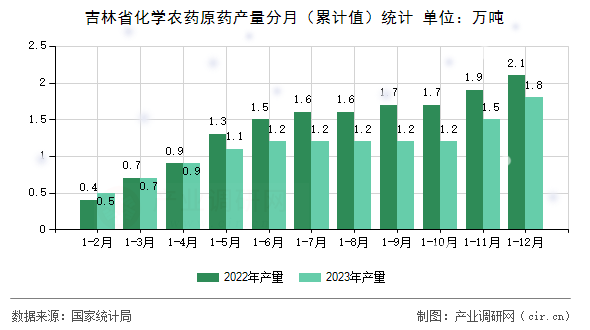 吉林省化學(xué)農(nóng)藥原藥產(chǎn)量分月（累計(jì)值）統(tǒng)計(jì)