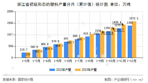 浙江省初級形態(tài)的塑料產(chǎn)量分月（累計值）統(tǒng)計圖