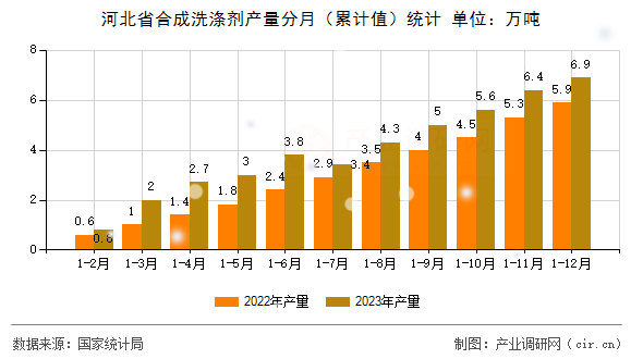 河北省合成洗滌劑產(chǎn)量分月（累計值）統(tǒng)計