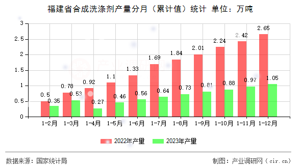 福建省合成洗滌劑產(chǎn)量分月（累計(jì)值）統(tǒng)計(jì)