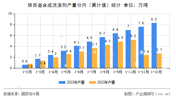陜西省合成洗滌劑產(chǎn)量分月（累計值）統(tǒng)計