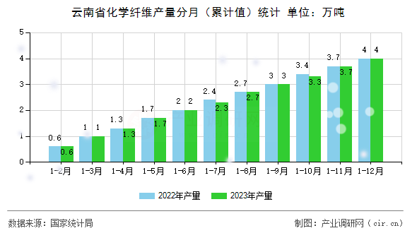 云南省化學(xué)纖維產(chǎn)量分月（累計(jì)值）統(tǒng)計(jì)