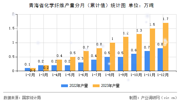 青海省化學纖維產量分月(累計值)統(tǒng)計圖 青海省化學纖維產量分月(累計值)統(tǒng)計圖
