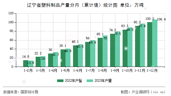 遼寧省塑料制品產(chǎn)量分月（累計(jì)值）統(tǒng)計(jì)圖