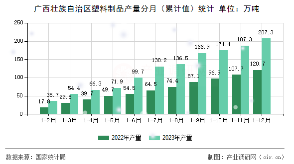 廣西壯族自治區(qū)塑料制品產(chǎn)量分月（累計(jì)值）統(tǒng)計(jì)
