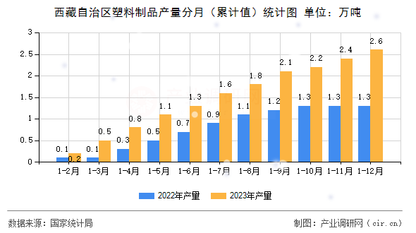 西藏自治區(qū)塑料制品產(chǎn)量分月(累計值)統(tǒng)計圖 西藏自治區(qū)塑料制品產(chǎn)量分月(累計值)統(tǒng)計圖