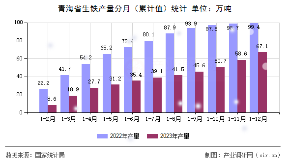 青海省生鐵產(chǎn)量分月（累計值）統(tǒng)計