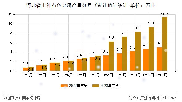 河北省十種有色金屬產(chǎn)量分月(累計值)統(tǒng)計 河北省十種有色金屬產(chǎn)量分月(累計值)統(tǒng)計