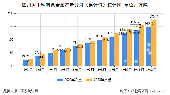 四川省十種有色金屬產(chǎn)量分月(累計值)統(tǒng)計圖 四川省十種有色金屬產(chǎn)量分月(累計值)統(tǒng)計圖