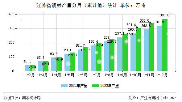 江蘇省銅材產(chǎn)量分月（累計(jì)值）統(tǒng)計(jì)