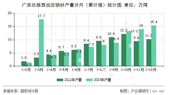 廣西壯族自治區(qū)銅材產(chǎn)量分月（累計(jì)值）統(tǒng)計(jì)圖