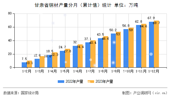甘肅省銅材產(chǎn)量分月（累計(jì)值）統(tǒng)計(jì)