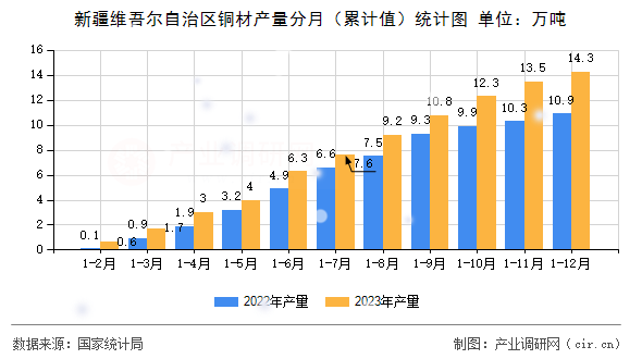 新疆維吾爾自治區(qū)銅材產(chǎn)量分月（累計值）統(tǒng)計圖