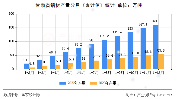 甘肅省鋁材產量分月（累計值）統(tǒng)計