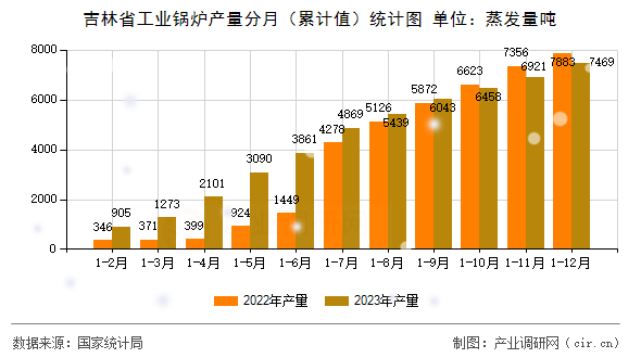 吉林省工業(yè)鍋爐產(chǎn)量分月（累計(jì)值）統(tǒng)計(jì)圖